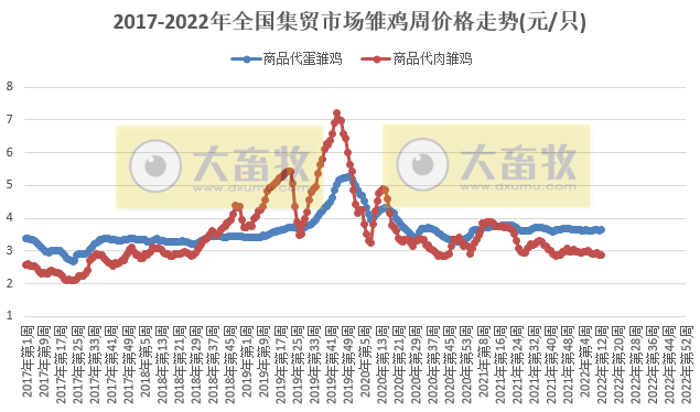 农业农村部最新数据：2022年3月第4周畜牧业产品价格及走势——生猪牛羊肉价格均下降，豆粕价格继续创新高