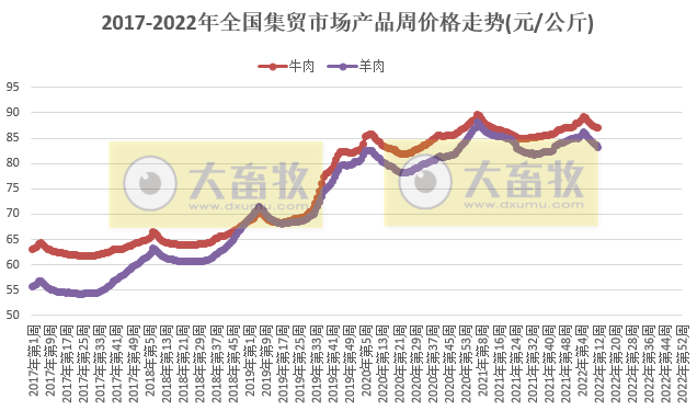 农业农村部最新数据：2022年3月第4周畜牧业产品价格及走势——生猪牛羊肉价格均下降，豆粕价格继续创新高
