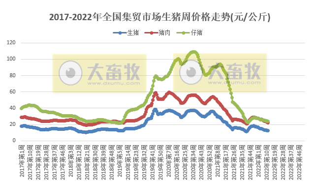 农业农村部最新数据：2022年3月第4周畜牧业产品价格及走势——生猪牛羊肉价格均下降，豆粕价格继续创新高