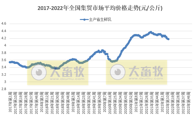 农业农村部最新数据：2022年3月第4周畜牧业产品价格及走势——生猪牛羊肉价格均下降，豆粕价格继续创新高