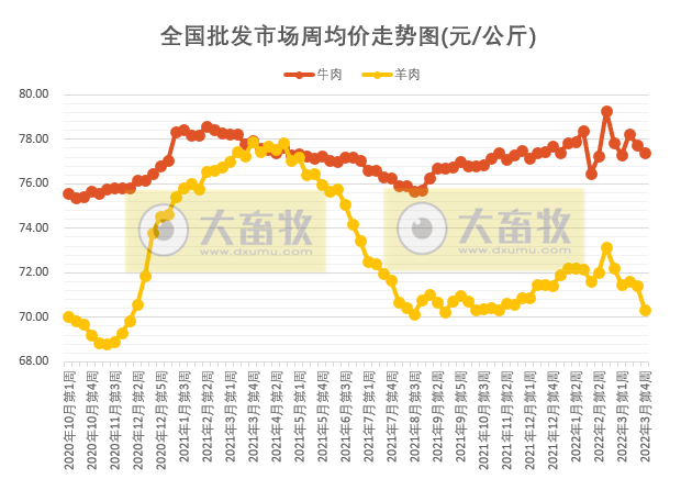 农业农村部最新数据：2022年3月第4周畜牧业产品价格及走势——生猪牛羊肉价格均下降，豆粕价格继续创新高