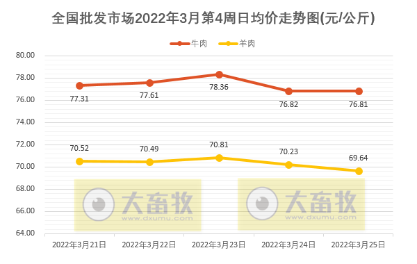 农业农村部最新数据：2022年3月第4周畜牧业产品价格及走势——生猪牛羊肉价格均下降，豆粕价格继续创新高