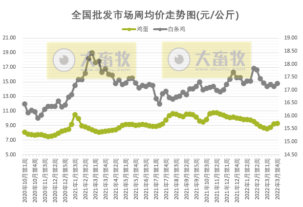 农业农村部最新数据：2022年3月第4周畜牧业产品价格及走势——生猪牛羊肉价格均下降，豆粕价格继续创新高