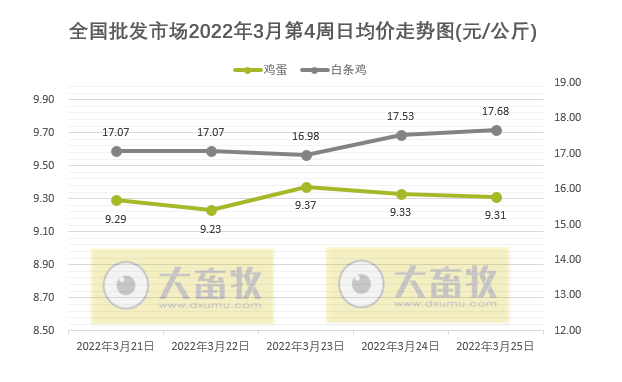 农业农村部最新数据：2022年3月第4周畜牧业产品价格及走势——生猪牛羊肉价格均下降，豆粕价格继续创新高