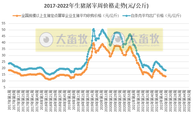 2022.03.30-今日猪价稳中带涨,低迷状态可能还要再维持一段时间,确保资金稳定;屠企收猪价连跌6周后反弹;中南区生猪养殖规模比重67.4%,高于全国平均水平