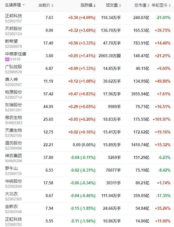 2022.03.30-今日猪价稳中带涨,低迷状态可能还要再维持一段时间,确保资金稳定;屠企收猪价连跌6周后反弹;中南区生猪养殖规模比重67.4%,高于全国平均水平