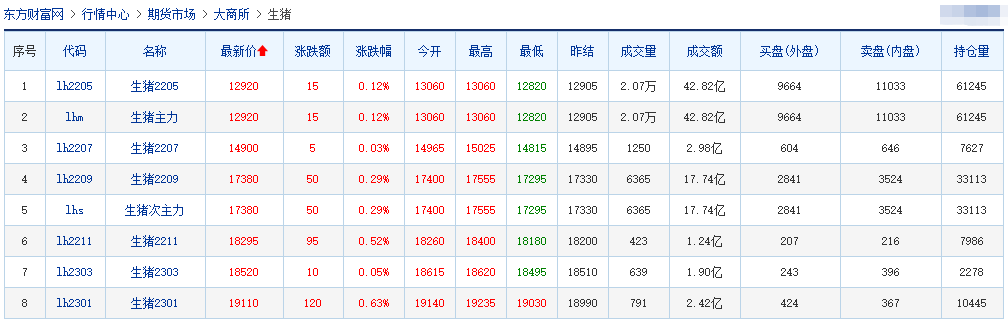 2022.03.30-今日猪价稳中带涨,低迷状态可能还要再维持一段时间,确保资金稳定;屠企收猪价连跌6周后反弹;中南区生猪养殖规模比重67.4%,高于全国平均水平