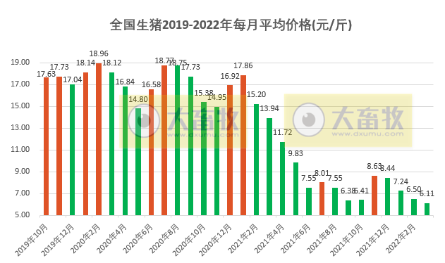 2022.03.31-今日猪价出现大面积上涨，猪价连续4个月下跌，能挺过最艰难的时刻吗？俄非瘟病毒是美国造成的？正邦去产能突出能繁母猪降至38万头