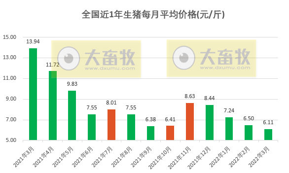 2022.03.31-今日猪价出现大面积上涨,猪价连续4个月下跌,能挺过最艰难的时刻吗?俄非瘟病毒是美国造成的?正邦去产能突出能繁母猪降至38万头
