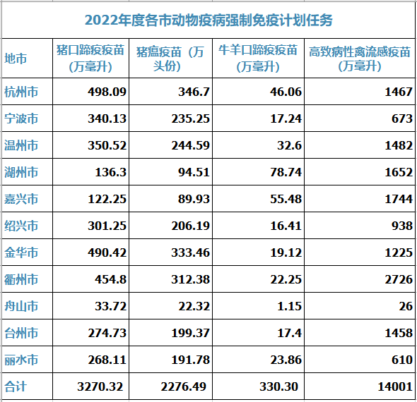 2022年浙江省动物疫病强制免疫计划