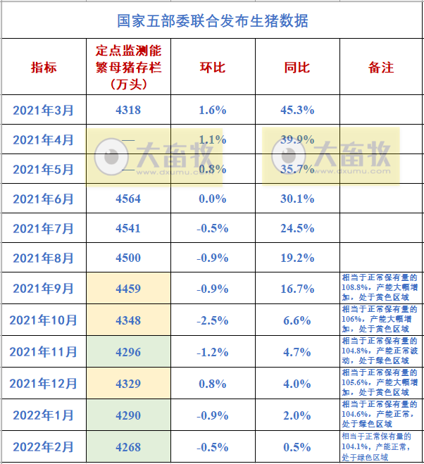 2022年2月生猪行业数据汇总