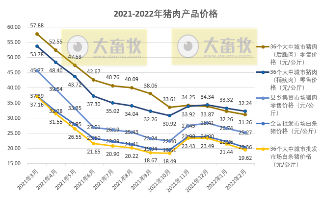 2022年2月生猪行业数据汇总