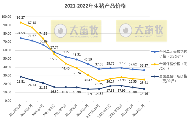 2022年2月生猪行业数据汇总