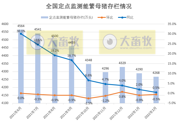 2022年2月生猪行业数据汇总