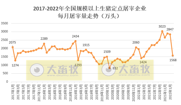 2022年2月生猪行业数据汇总
