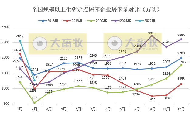 2022年2月生猪行业数据汇总