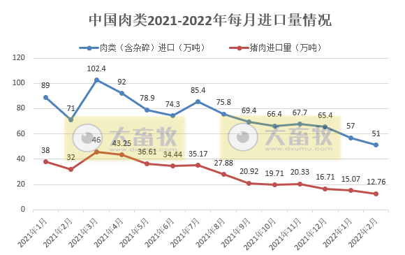 2022年2月生猪行业数据汇总