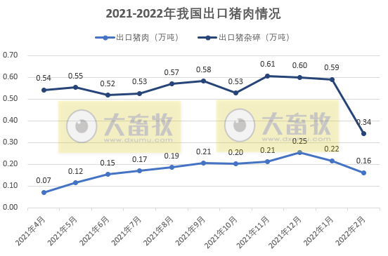 2022年2月生猪行业数据汇总