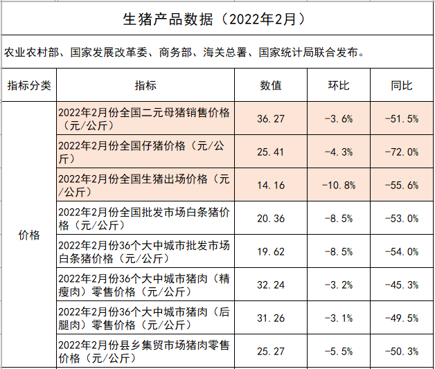 2022年2月生猪行业数据汇总