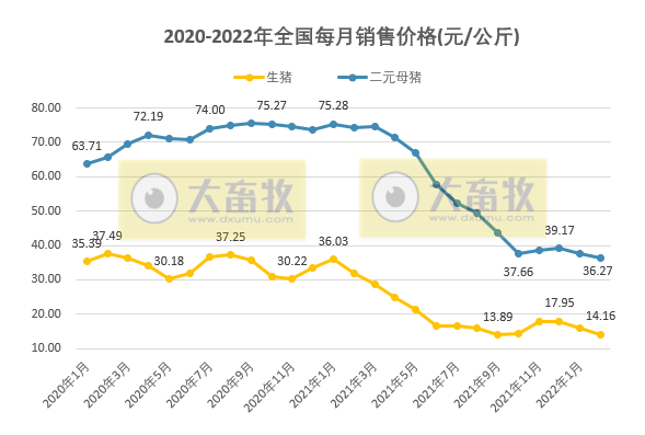 2022年2月生猪行业数据汇总