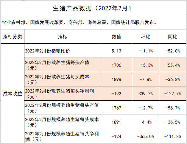 2022年2月生猪行业数据汇总