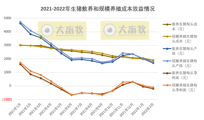 2022年2月生猪行业数据汇总