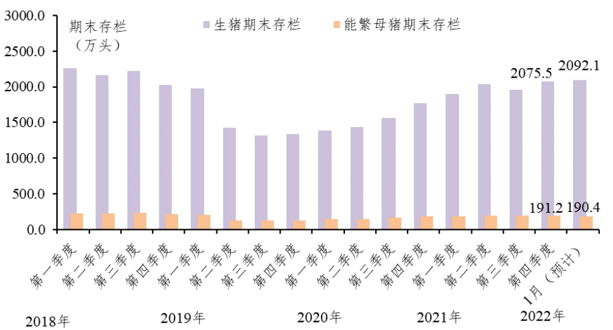 广东省2022年1月生猪产销形势分析
