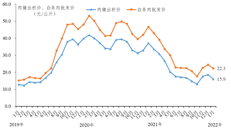 广东省2022年1月生猪产销形势分析