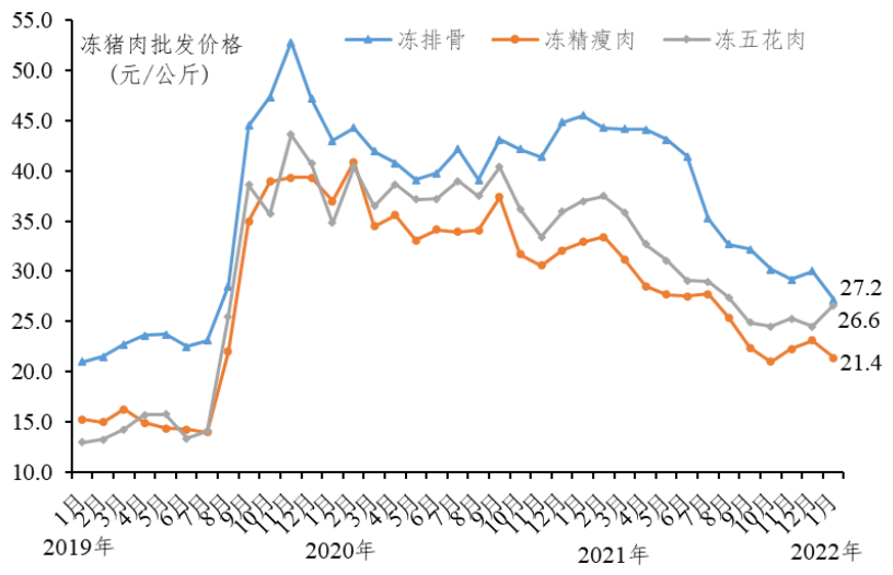 广东省2022年1月生猪产销形势分析