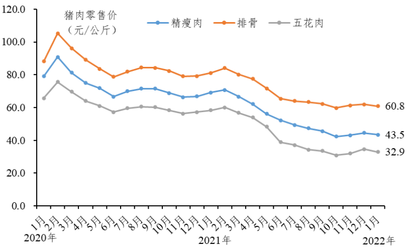 广东省2022年1月生猪产销形势分析