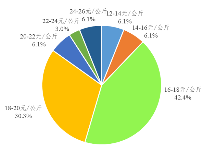 广东省2022年1月生猪产销形势分析