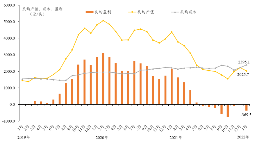 广东省2022年1月生猪产销形势分析
