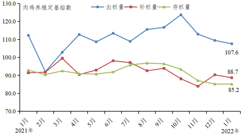广东省2022年1月家禽产销形势分析