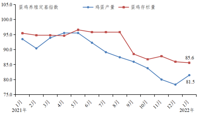 广东省2022年1月家禽产销形势分析