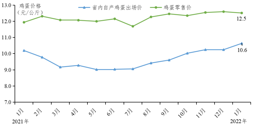 广东省2022年1月家禽产销形势分析