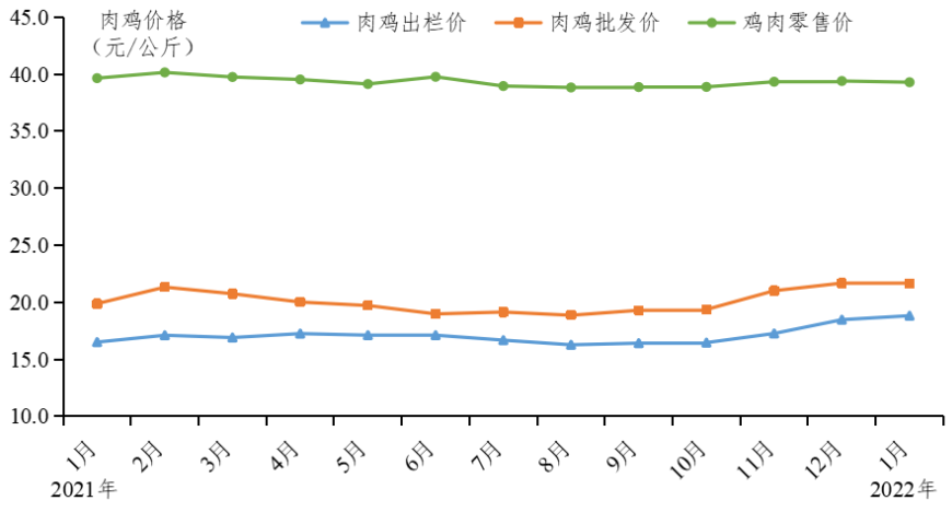 广东省2022年1月家禽产销形势分析