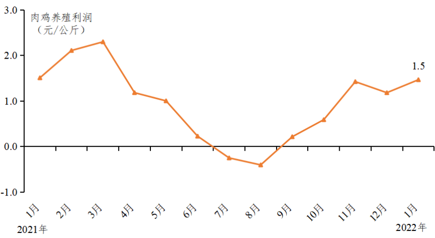 广东省2022年1月家禽产销形势分析