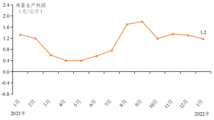 广东省2022年1月家禽产销形势分析