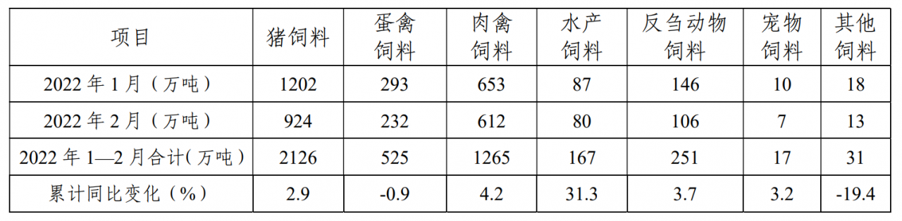 2022年1-2月全国饲料生产形势