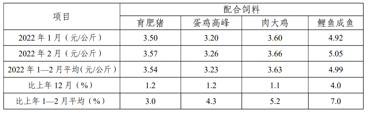 2022年1-2月全国饲料生产形势