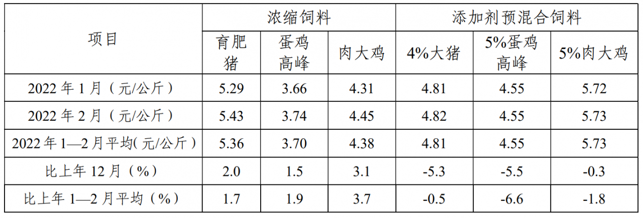 2022年1-2月全国饲料生产形势