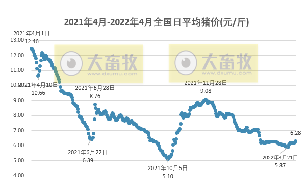 2022.04.01-今日猪价继续大面积上涨,4月开门红,突破近阶段高位;确定第三批猪肉收储量4万吨;规模养猪和散养成本降至1900元以下但仍处于亏损