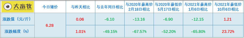 2022.04.01-今日猪价继续大面积上涨,4月开门红,突破近阶段高位;确定第三批猪肉收储量4万吨;规模养猪和散养成本降至1900元以下但仍处于亏损