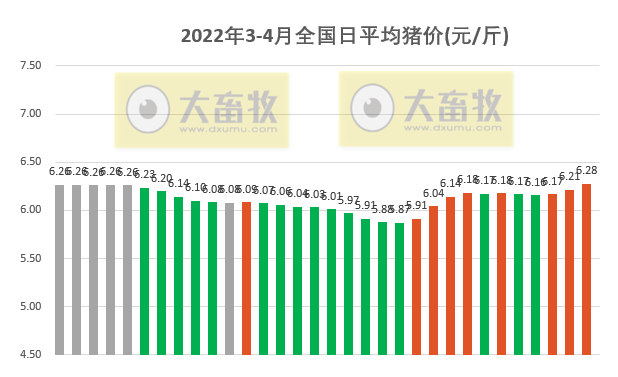 2022.04.01-今日猪价继续大面积上涨,4月开门红,突破近阶段高位;确定第三批猪肉收储量4万吨;规模养猪和散养成本降至1900元以下但仍处于亏损