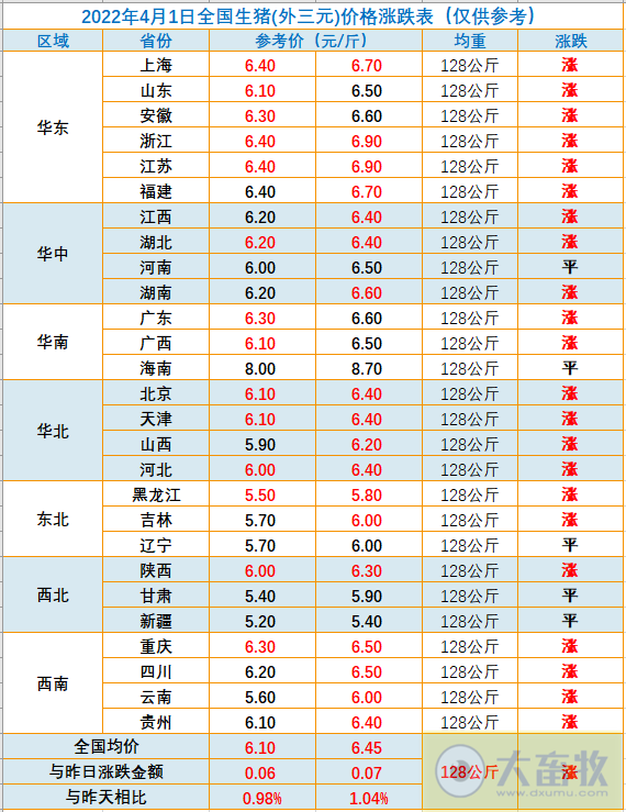 2022.04.01-今日猪价继续大面积上涨,4月开门红,突破近阶段高位;确定第三批猪肉收储量4万吨;规模养猪和散养成本降至1900元以下但仍处于亏损