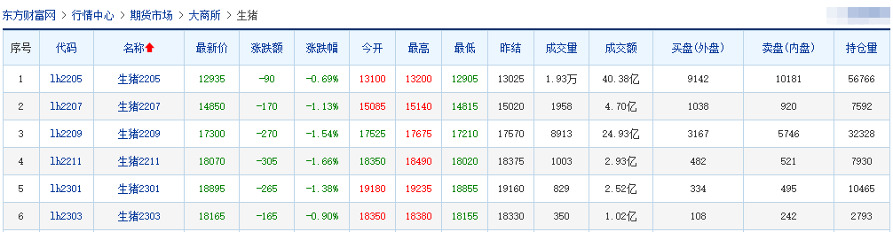 2022.04.01-今日猪价继续大面积上涨,4月开门红,突破近阶段高位;确定第三批猪肉收储量4万吨;规模养猪和散养成本降至1900元以下但仍处于亏损