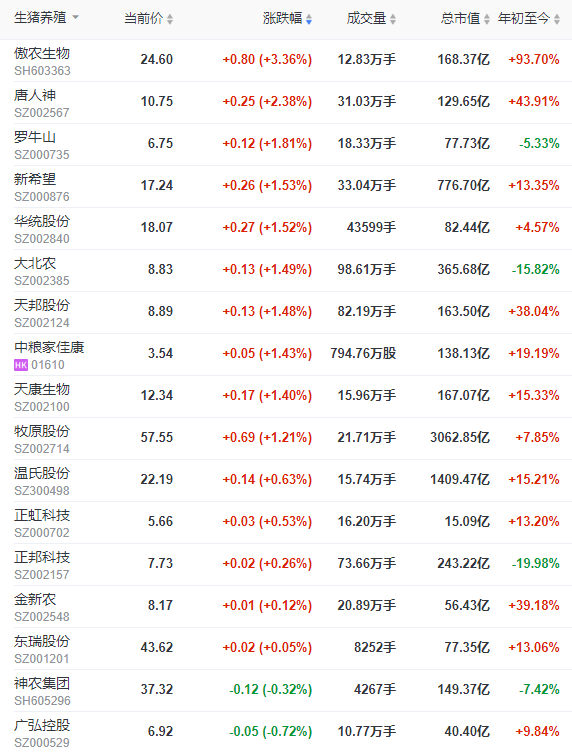 2022.04.01-今日猪价继续大面积上涨,4月开门红,突破近阶段高位;确定第三批猪肉收储量4万吨;规模养猪和散养成本降至1900元以下但仍处于亏损
