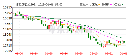 2022.04.02-今日猪价上涨幅度收窄，海南猪价为什么这么高？业内人士称谨慎下半年猪价反弹幅度；2600多家企业参与生猪期货交易