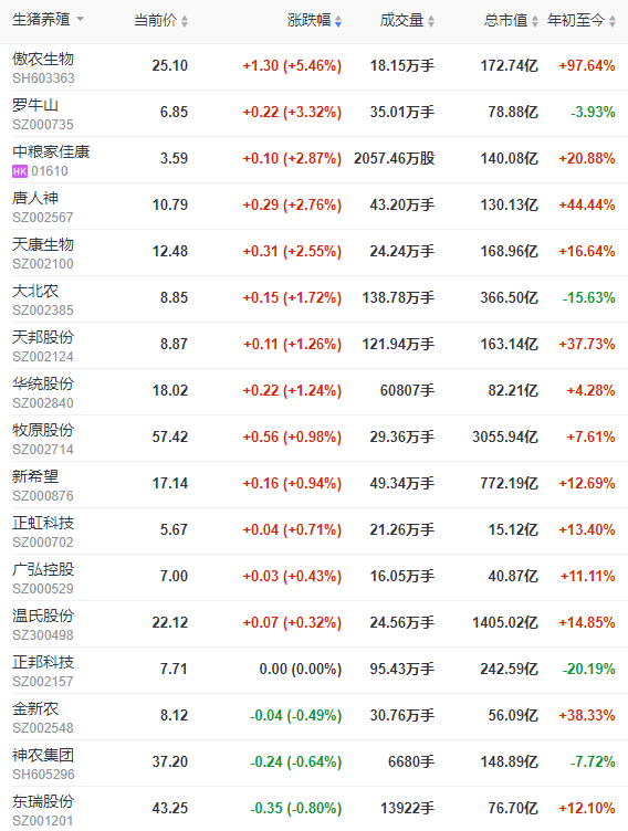 2022.04.02-今日猪价上涨幅度收窄，海南猪价为什么这么高？业内人士称谨慎下半年猪价反弹幅度；2600多家企业参与生猪期货交易