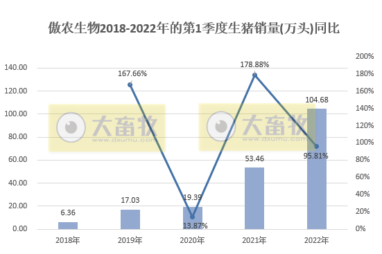 傲农生物2022年3月及第1季度生猪销售情况,生猪存栏量创历史新高